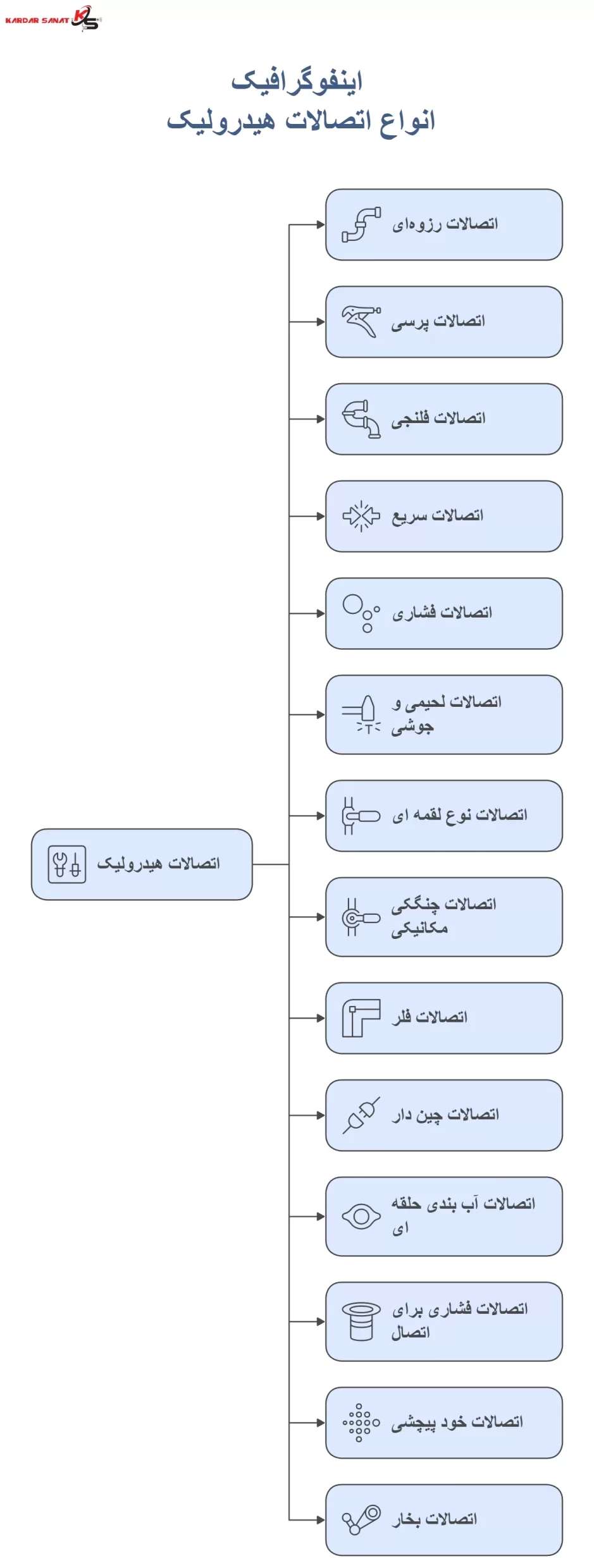 اینفوگرافیک انواع اتصالات هیدرولیک