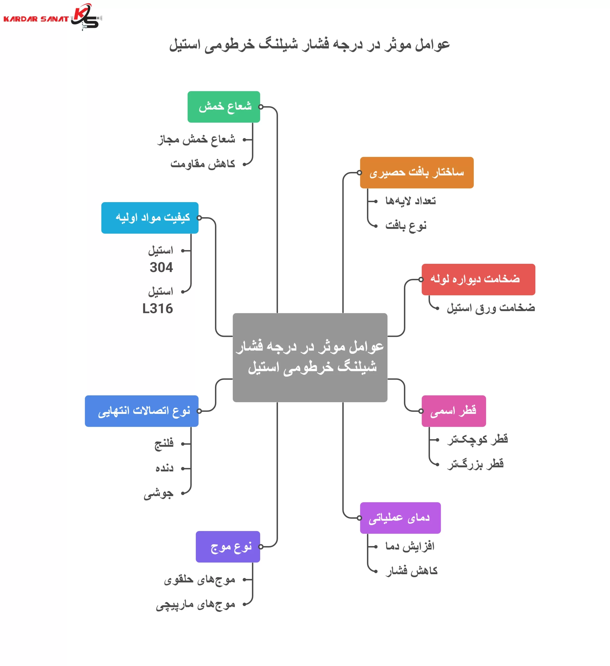 عوامل موثر در درجه فشار شیلنگ خرطومی استیل