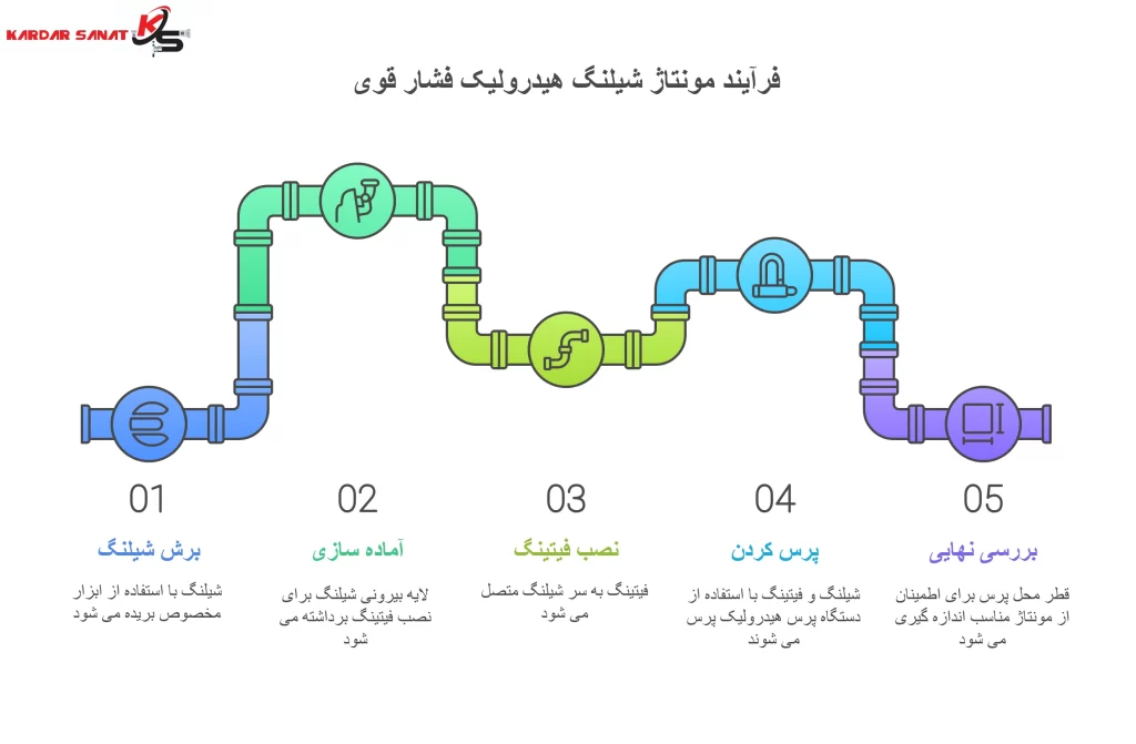 فرآیند مونتاژ شیلنگ هیدرولیک فشار قوی