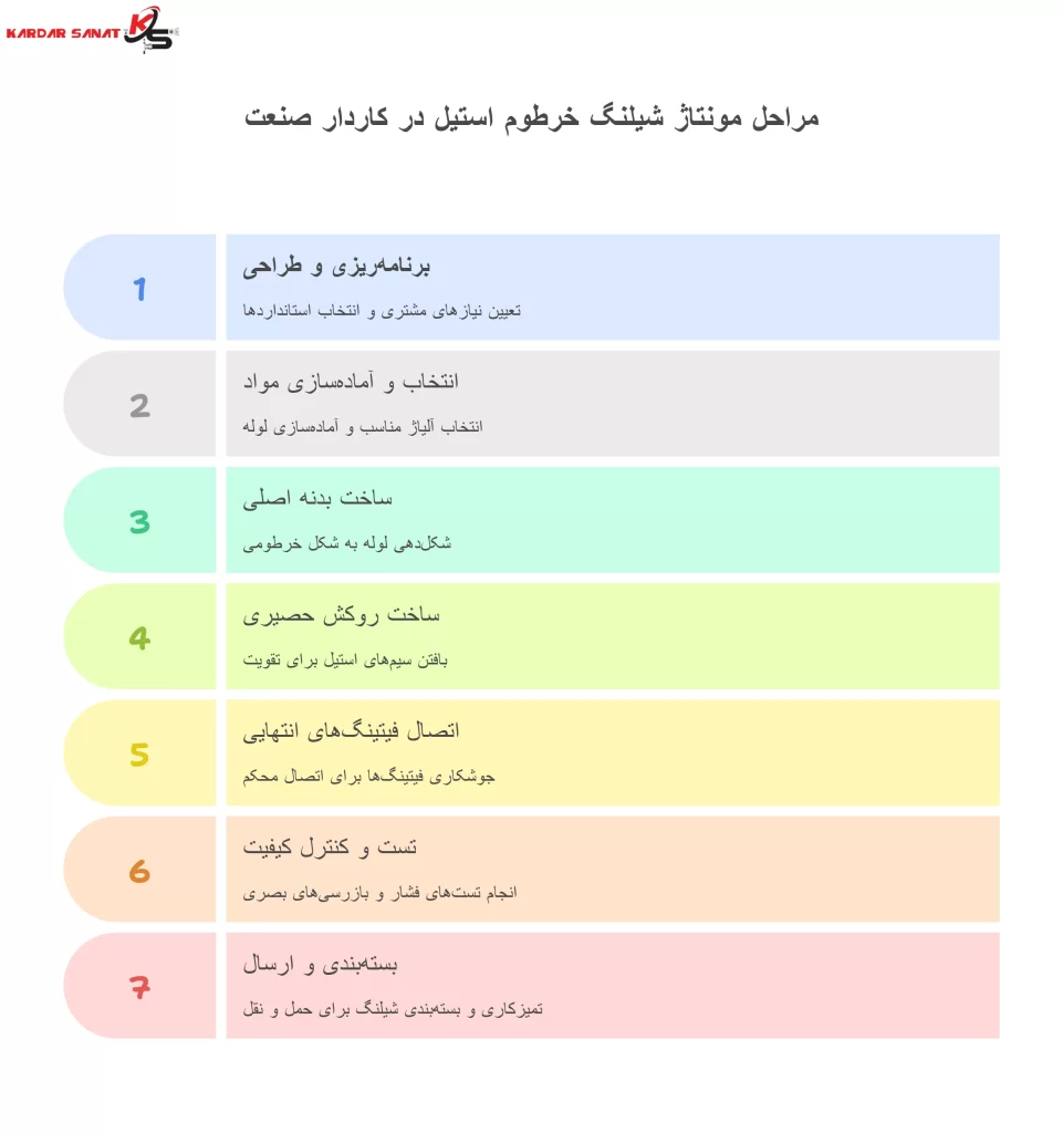 مراحل مونتاژ شیلنگ خرطومی استیل در کاردار صنعت
