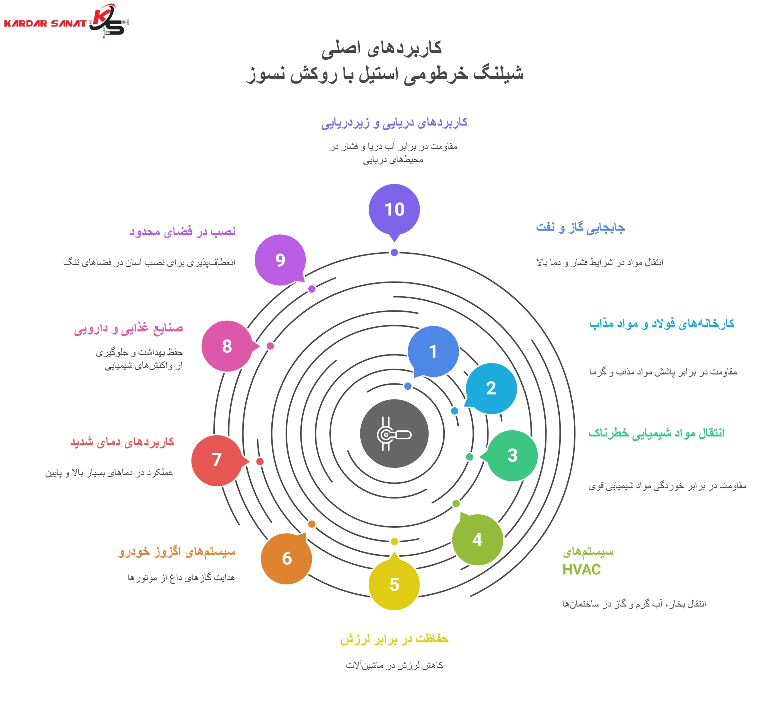 کاربردهای اصلی شیلنگ خرطومی استیل با روکش نسوز