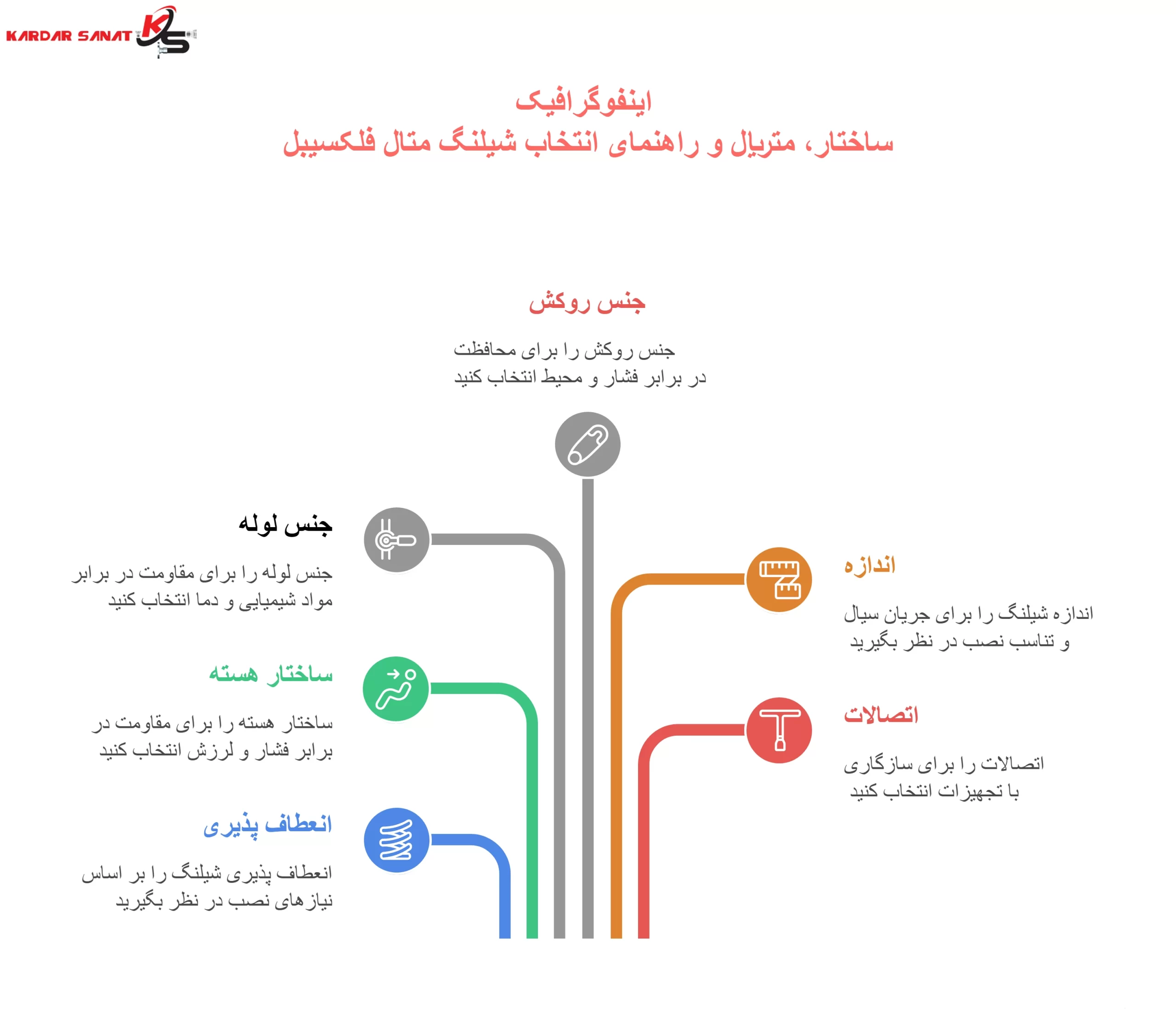 اینفوگرافیک ساختار، متریال و راهنمای انتخاب شیلنگ متال فلکسیبل