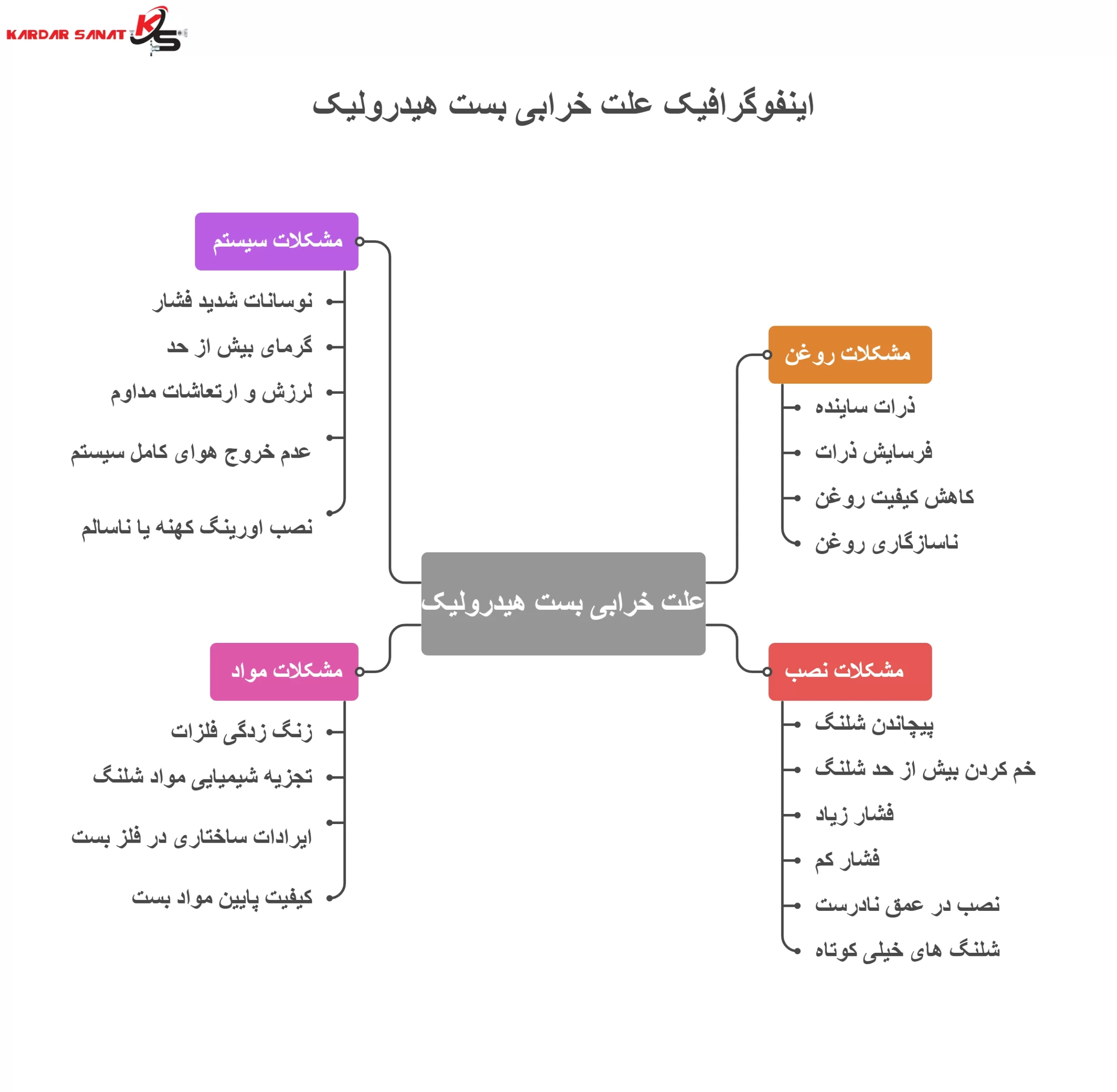 اینفوگرافیک علت خرابی بست هیدرولیک_با_لوگو
