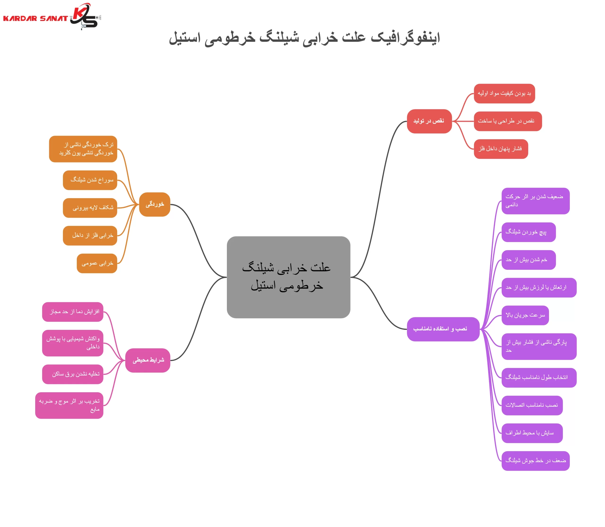 اینفوگرافیک علت خرابی شیلنگ خرطومی استیل_با_لوگو