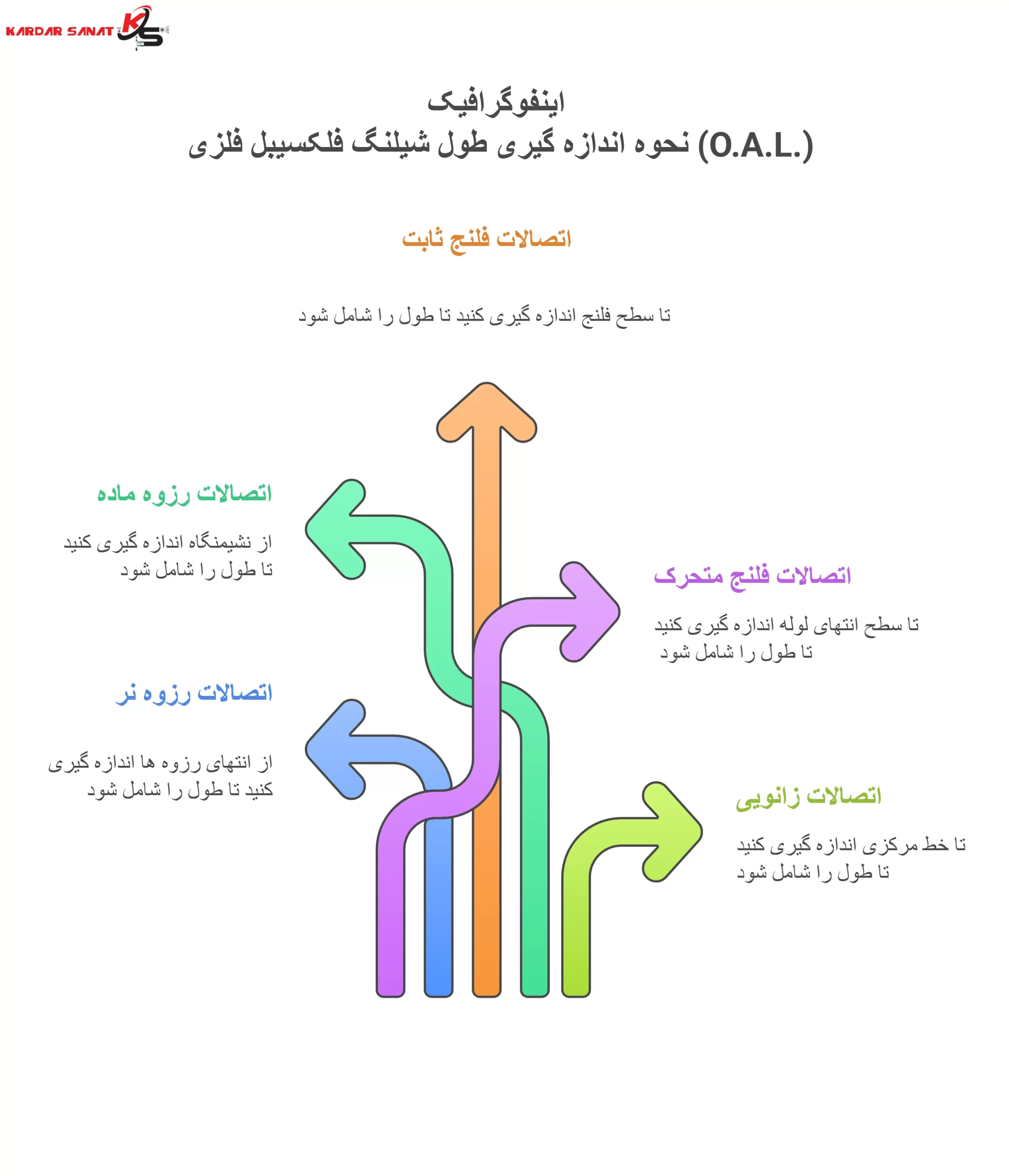 اینفوگرافیک نحوه اندازه‌ گیری طول شیلنگ فلکسیبل فلزی (O.A.L.)