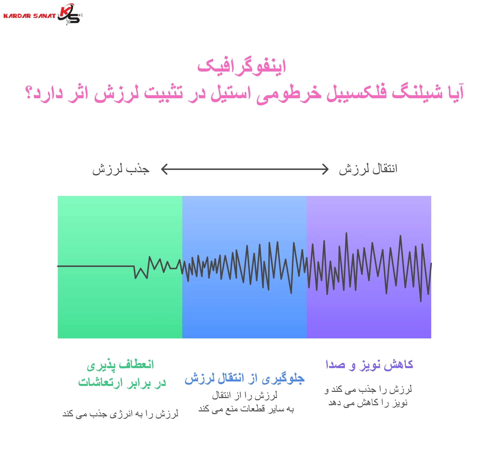 اینفوگرافیک آیا شیلنگ فلکسیبل خرطومی استیل در تثبیت لرزش اثر دارد؟