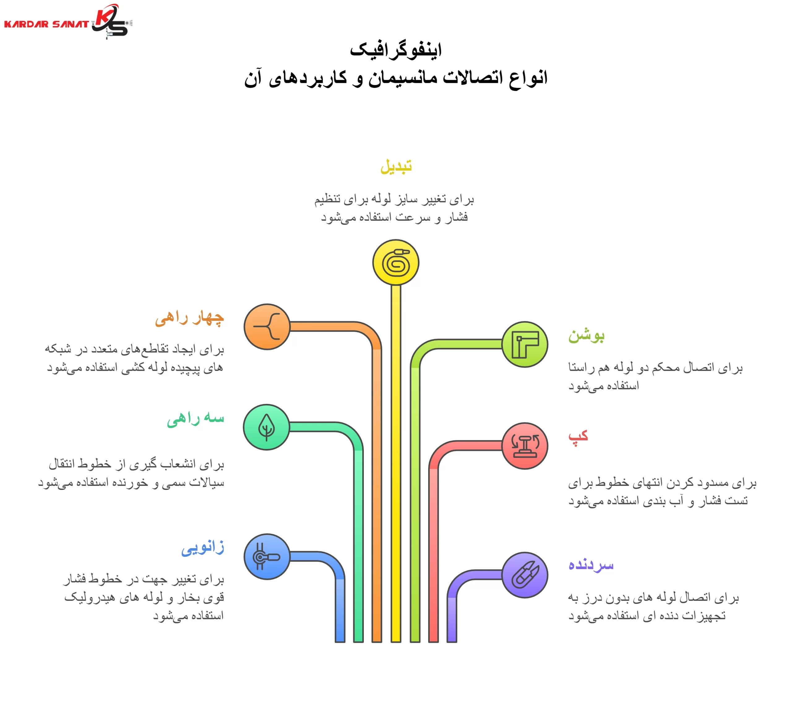 اینفوگرافیک انواع اتصالات مانسیمان و کاربردهای آن
