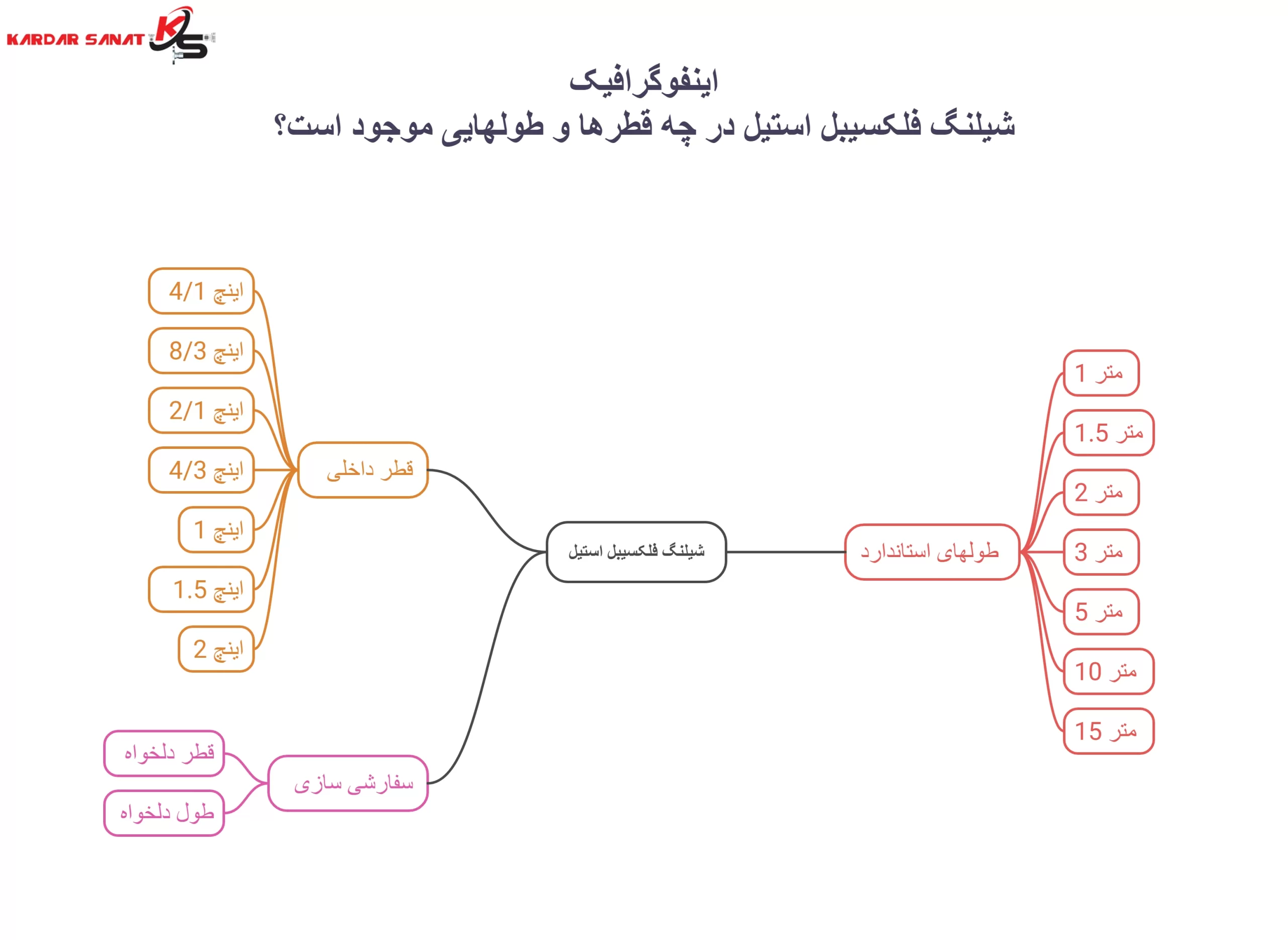 اینفوگرافیک شیلنگ فلکسیبل استیل در چه قطرها و طولهایی موجود است؟