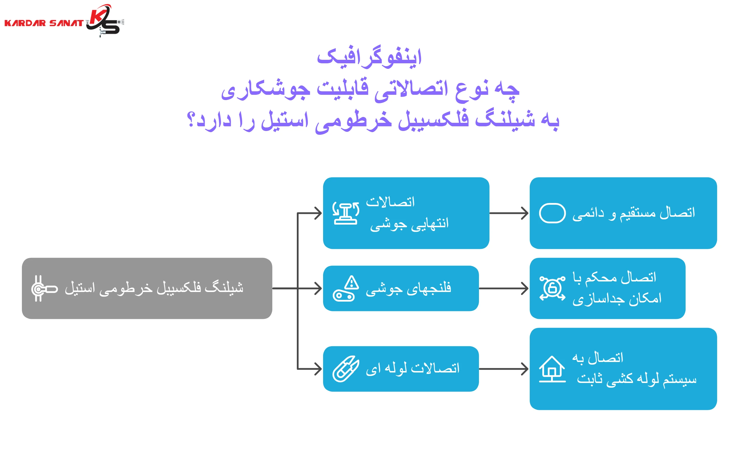 اینفوگرافیک چه نوع اتصالاتی قابلیت جوشکاری به شیلنگ فلکسیبل خرطومی استیل را دارد؟