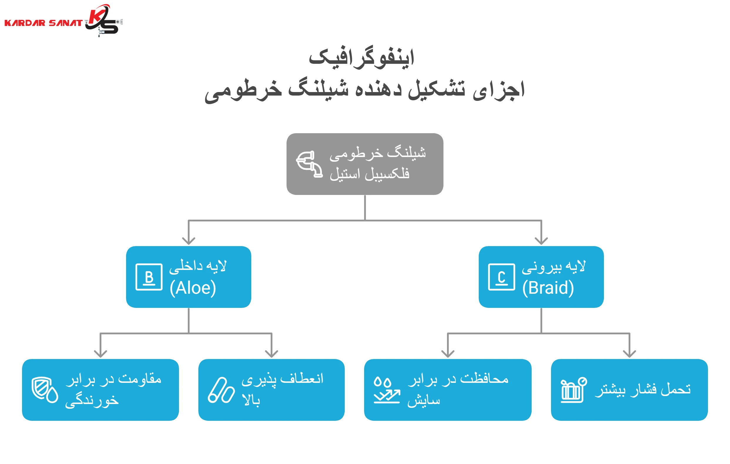 اینفوگرافیک اجزای تشکیل دهنده شیلنگ‌ خرطومی