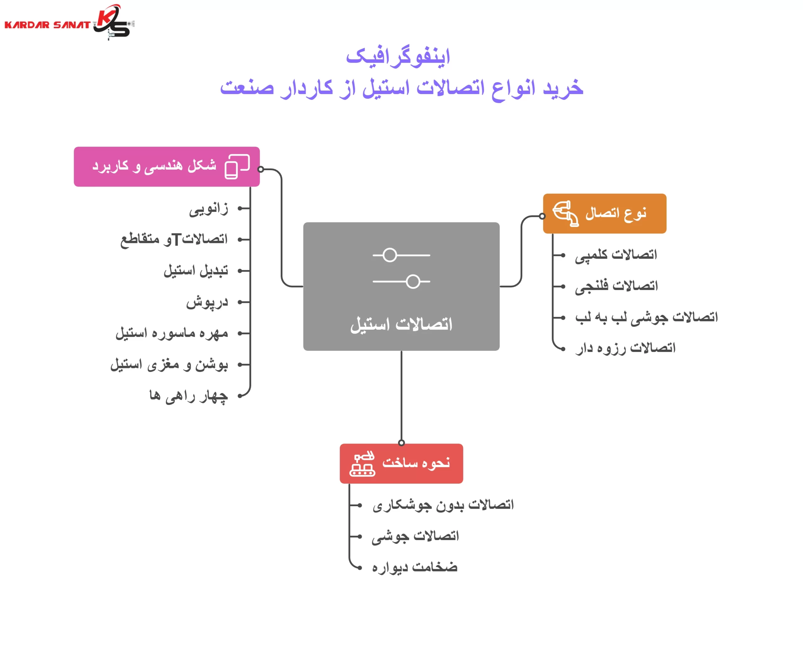 اینفوگرافیک خرید انواع اتصالات استیل