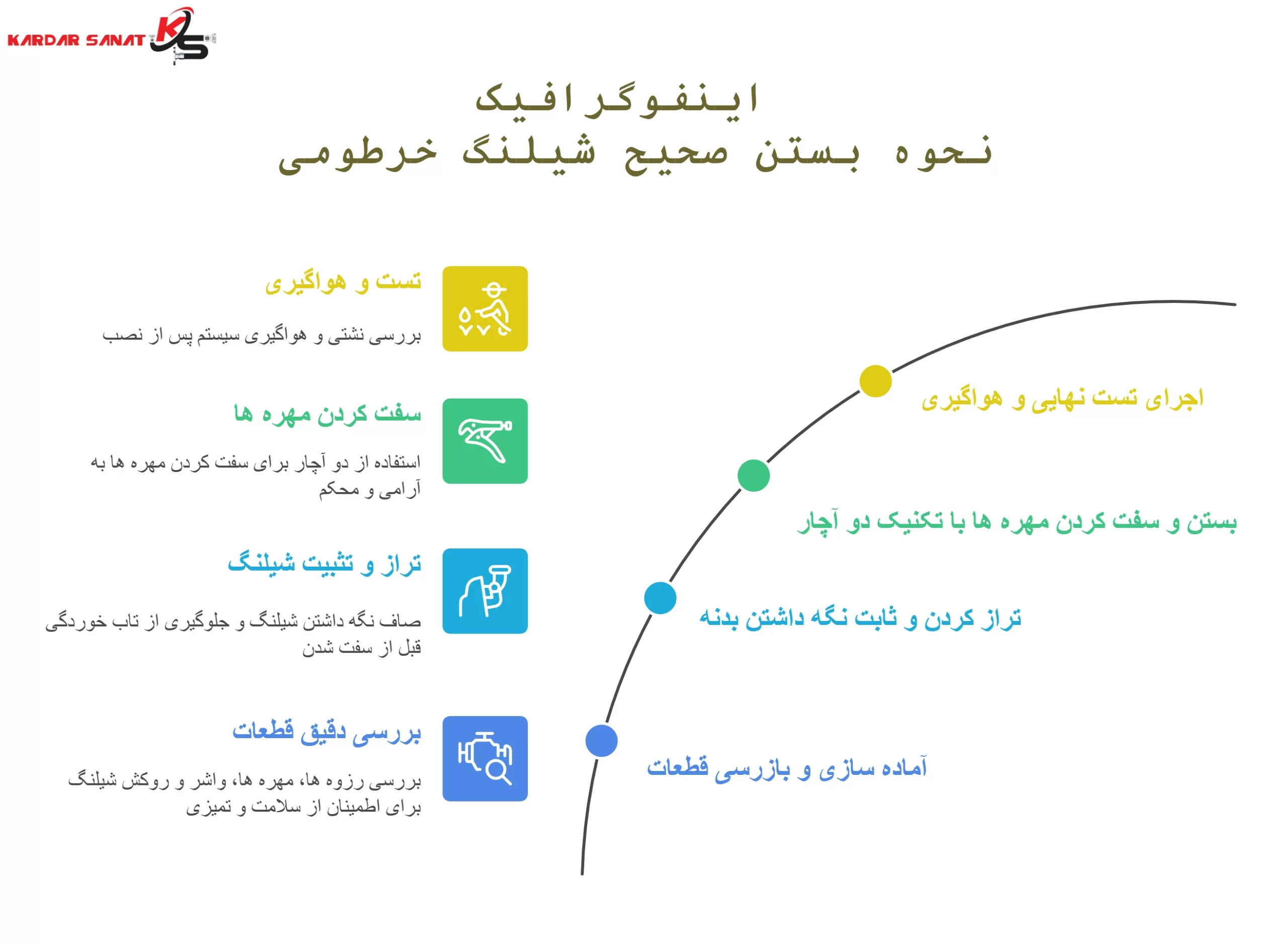 اینفوگرافیک نحوه بستن صحیح شیلنگ خرطومی