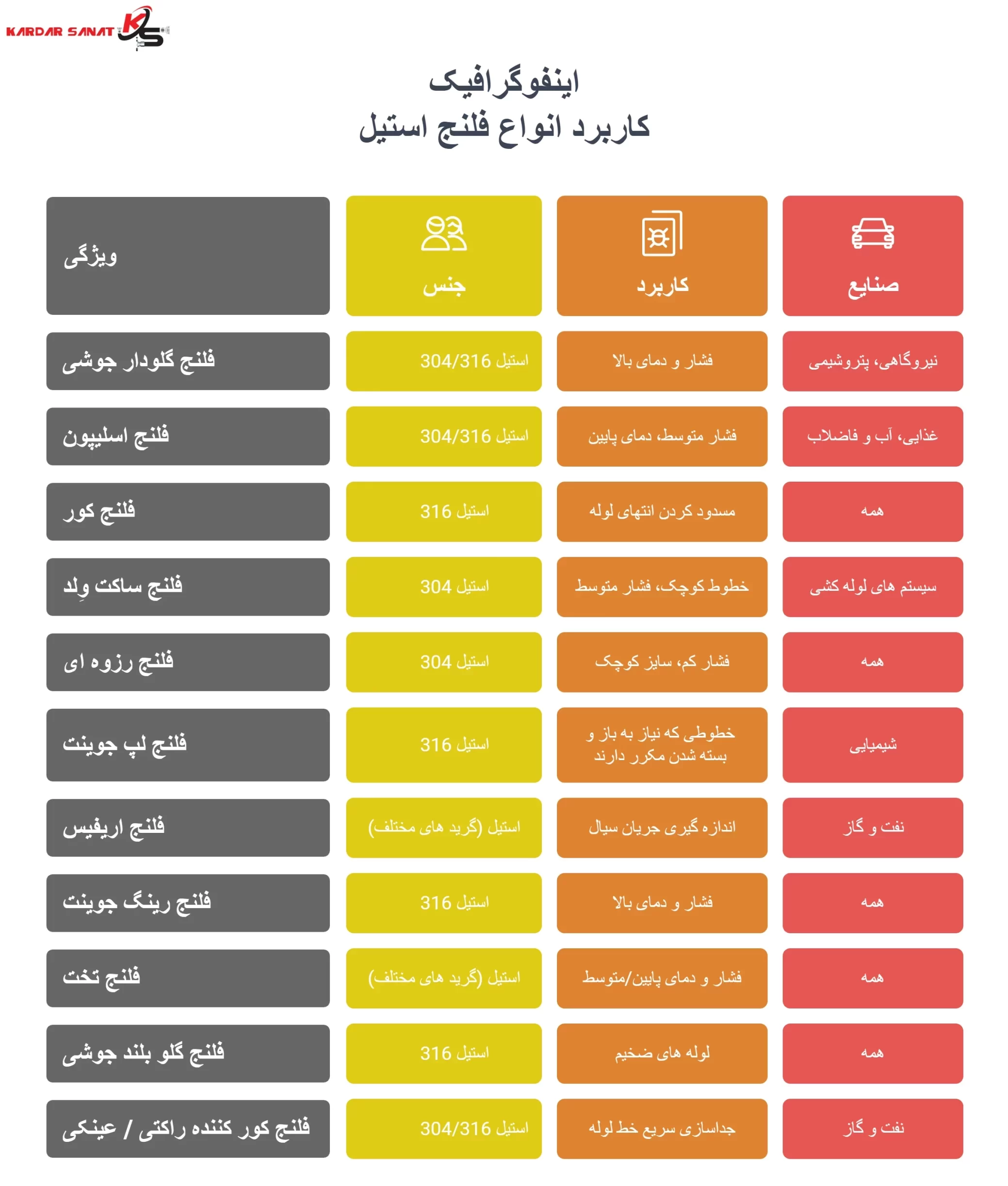 اینفوگرافیک کاربرد انواع فلنج استیل